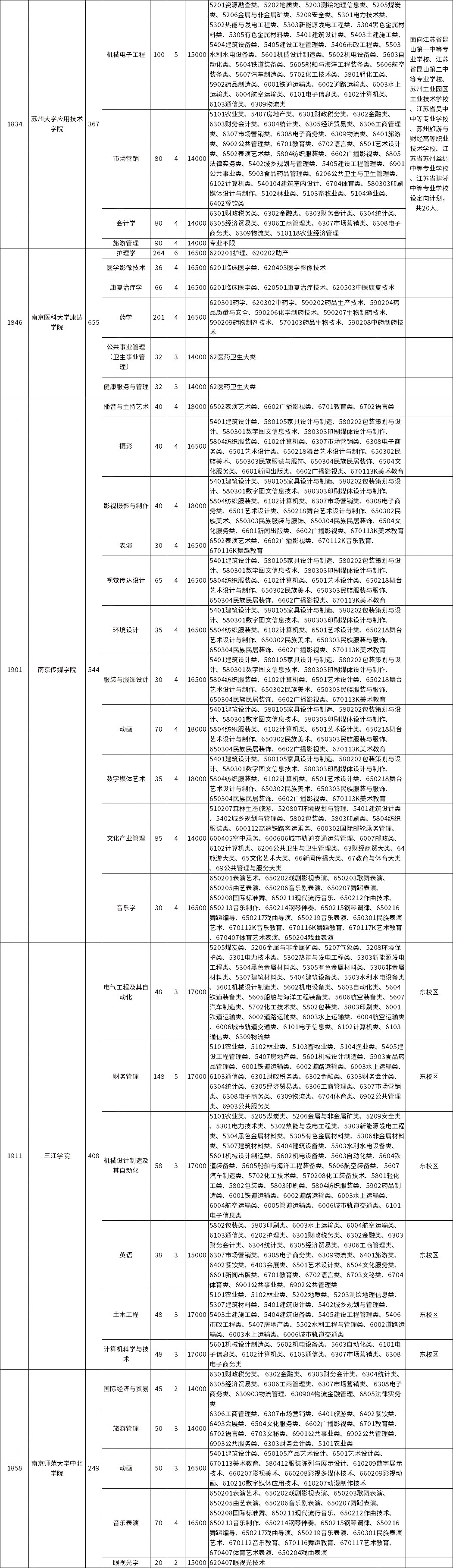 2023年江苏五年一贯制专转本非师范类招生计划数