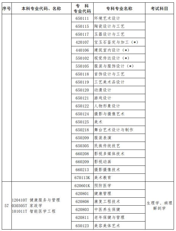 河南2023年专升本考试招生专业对照及考试科目一览表