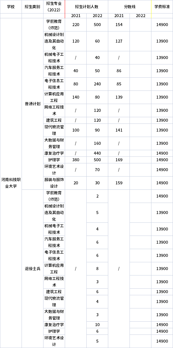 2021年-2022年河南科技职业大学专升本招生计划信息