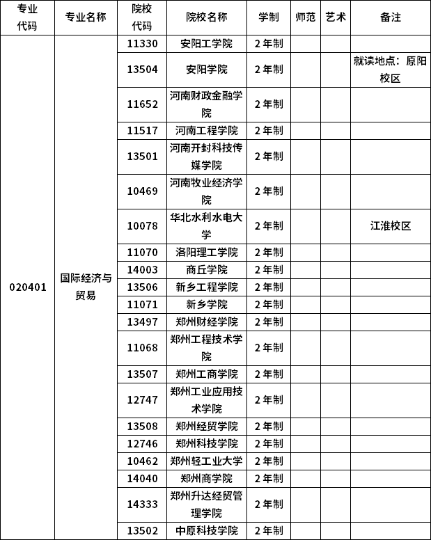 2023年河南专升本各专业招生院校