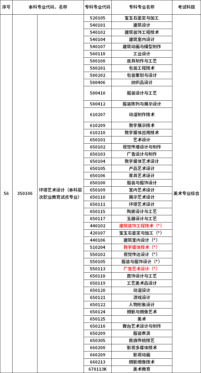 2023年河南专升本最新本专科对照表