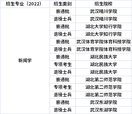 2022年湖北专升本专业招生院校