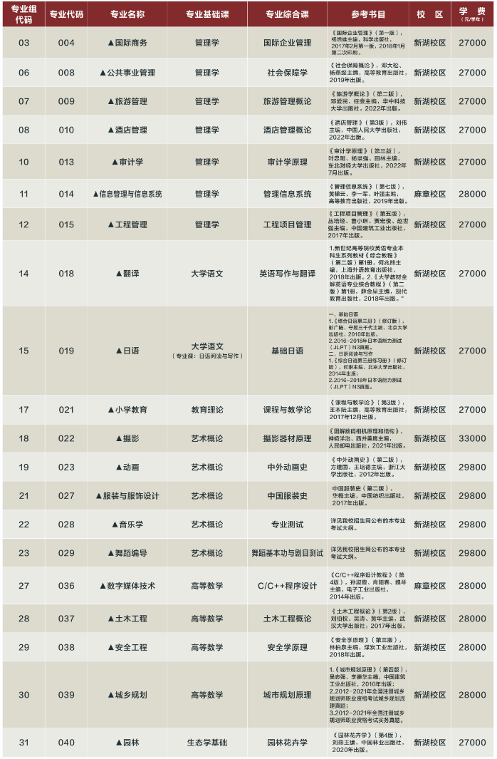 湛江科技学院2023年专升本拟招生专业 湛江科技学院2023年专升本拟招生专业