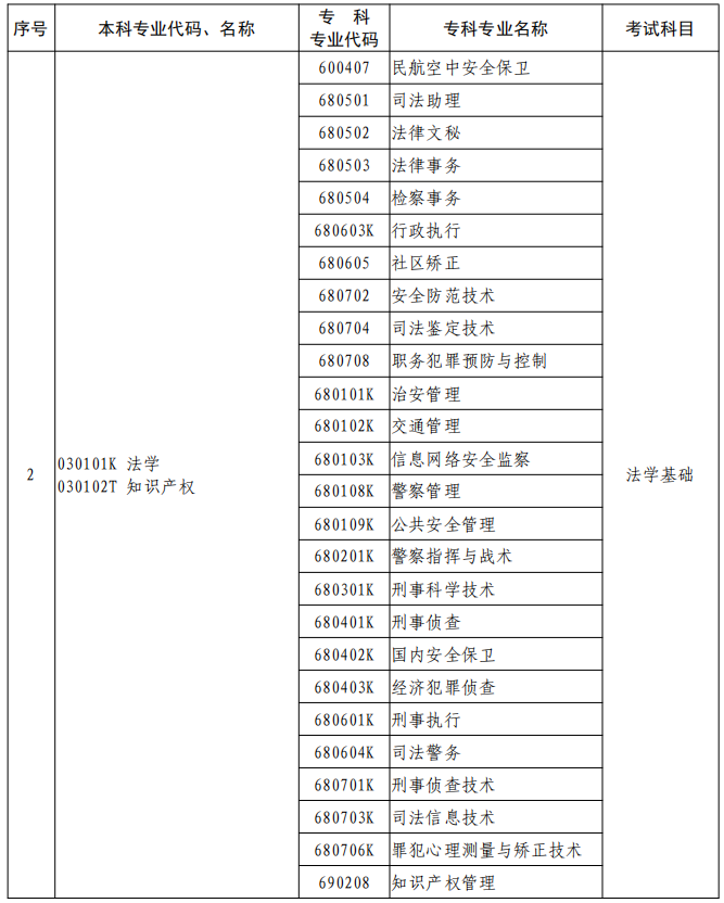 河南2023年专升本本、专科专业对照及考试课程一览表