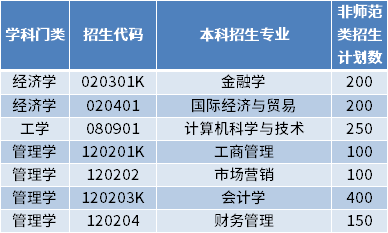 2022年山东财经大学燕山学院专升本招生专业及计划数 2022年山东财经大学燕山学院专升本招生专业及计划数