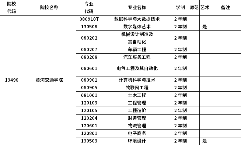 2023年河南专升本招生院校及招生专业