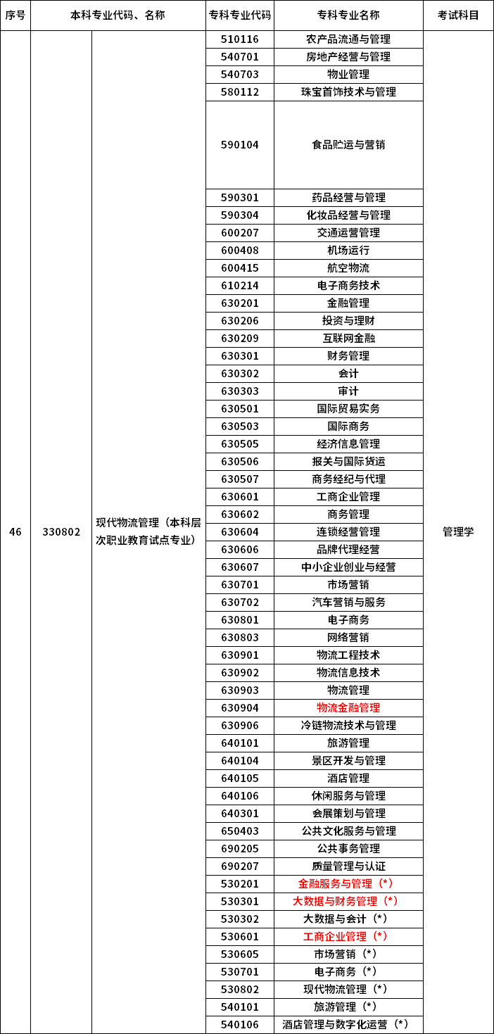 2023年河南专升本最新本专科对照表