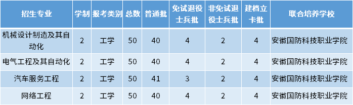 2022年皖西学院专升本招生专业及专业计划