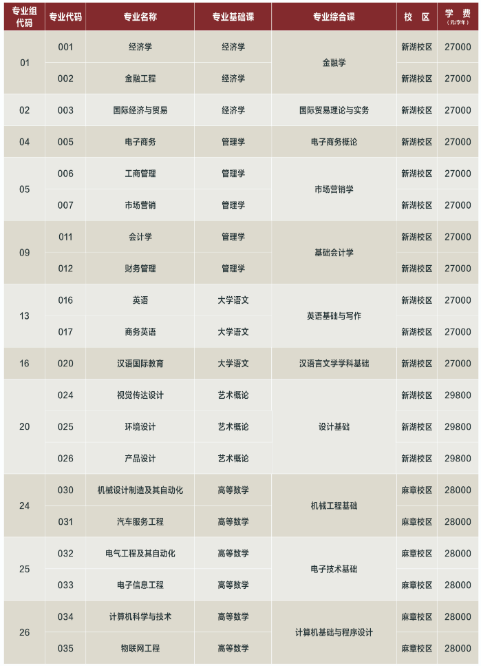湛江科技学院2023年专升本拟招生专业 湛江科技学院2023年专升本拟招生专业