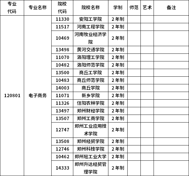 2023年河南专升本各专业招生院校