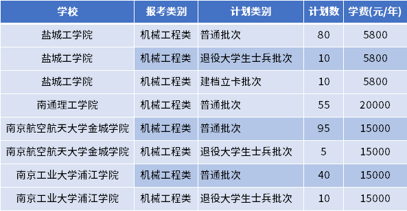 江苏专转本汽车服务工程专业招生学校 1666337263973.jpg