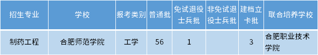 安徽专升本制药工程专业招生学校