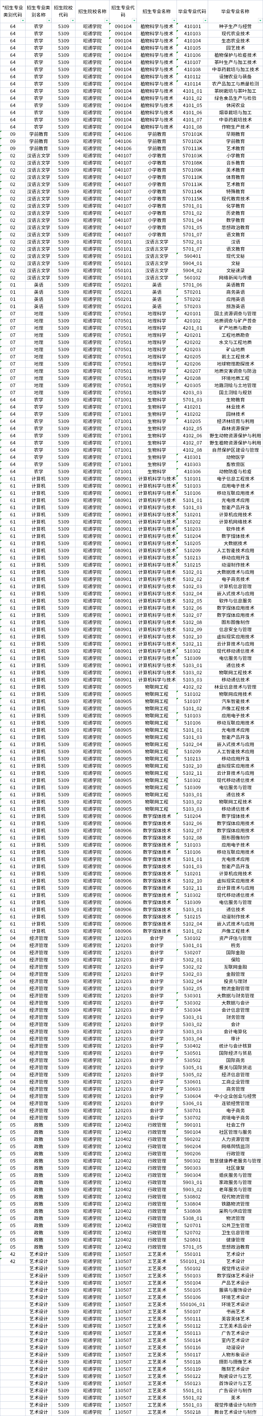 2023年昭通学院专升本招生专业及对应招收专科专业