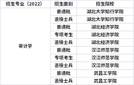 2022年湖北专升本专业招生院校