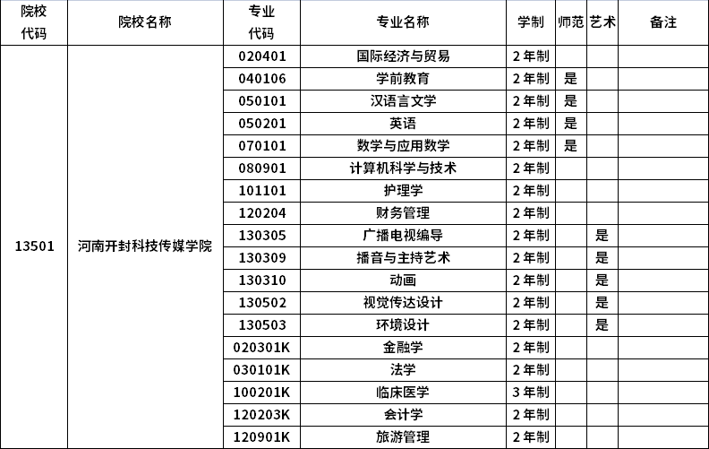 2023年河南专升本招生院校及招生专业