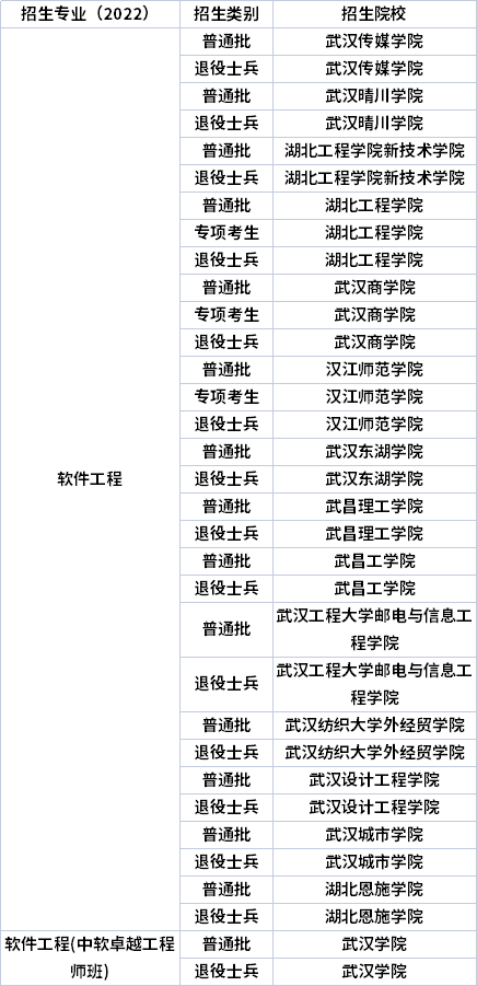 2022年湖北专升本专业招生院校