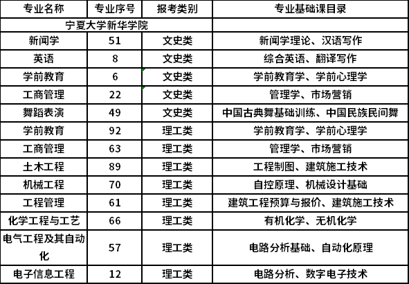 2022年专升本招生专业