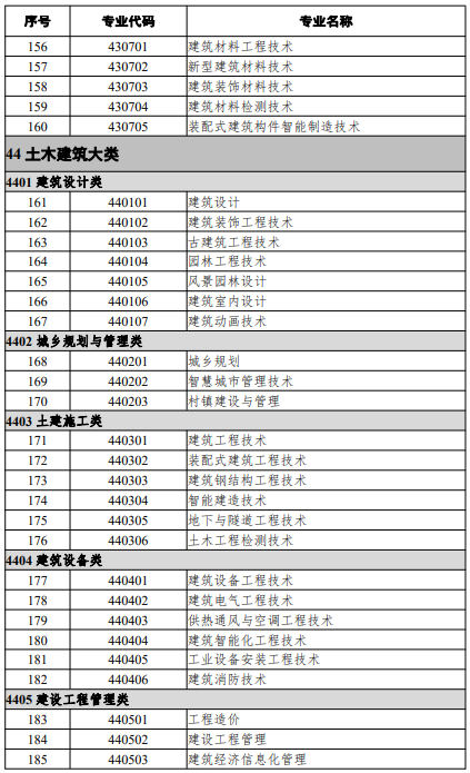 高等职业教育专科专业
