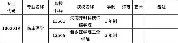 2023年河南专升本各专业招生院校