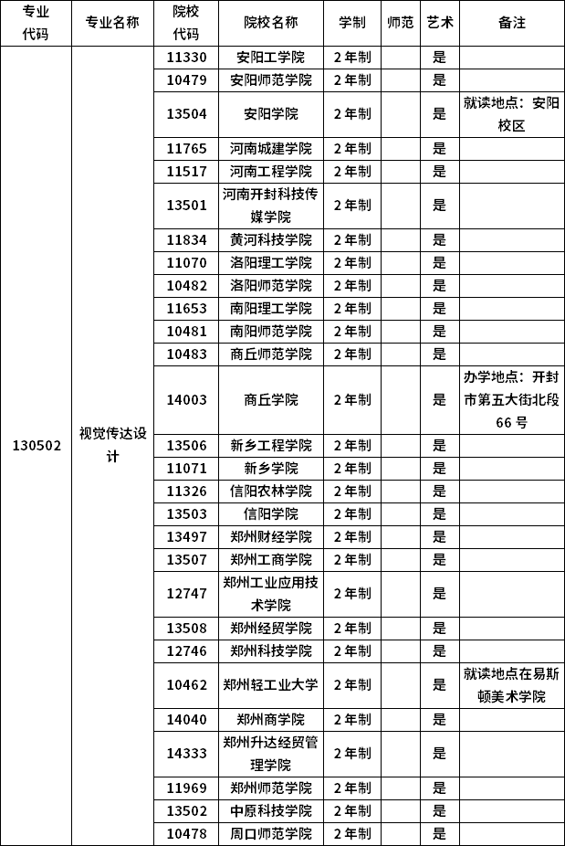 2023年河南专升本各专业招生院校