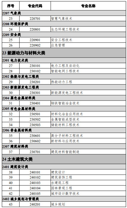高等职业教育本科专业