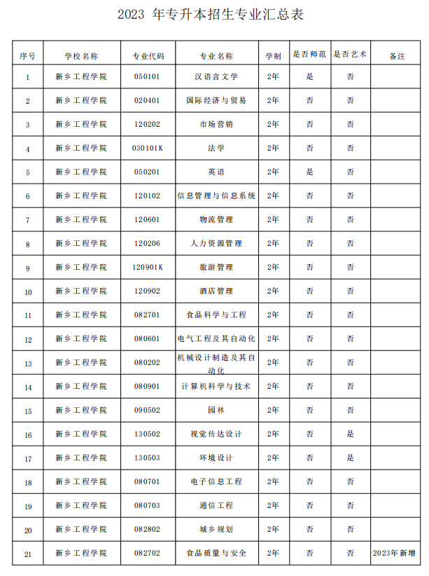 新乡工程学院2023年专升本招生专业