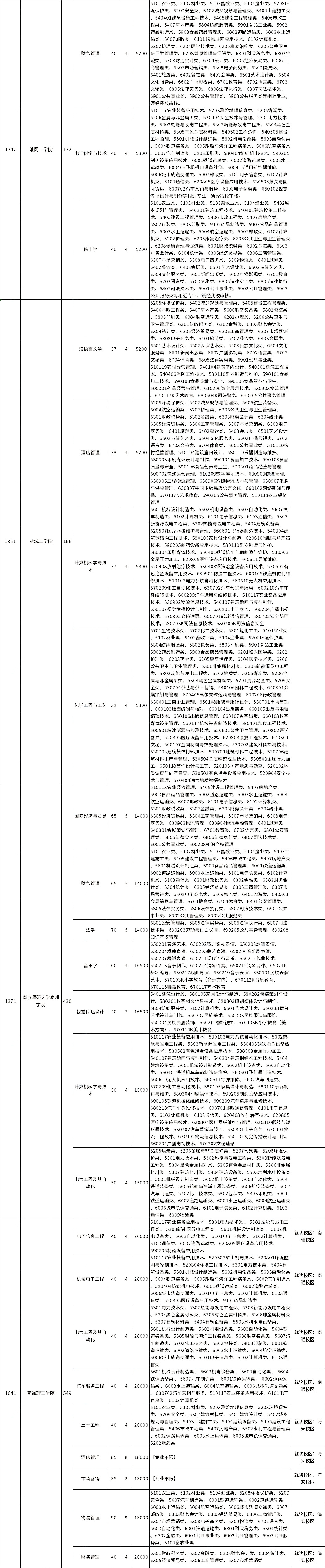 2023年江苏五年一贯制专转本非师范类招生计划数