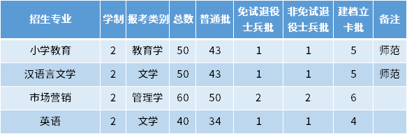 2022年滁州学院专升本招生专业及专业计划