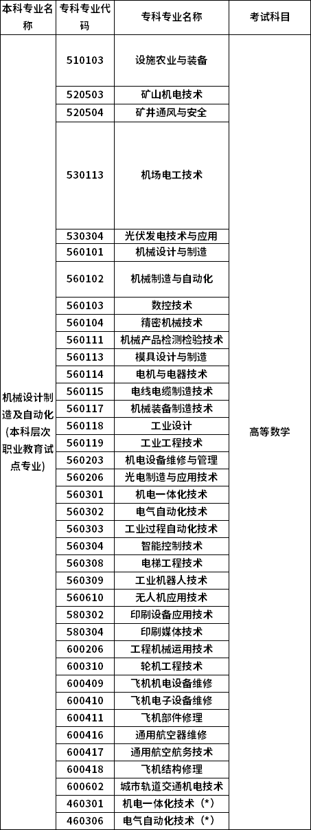 招生专业