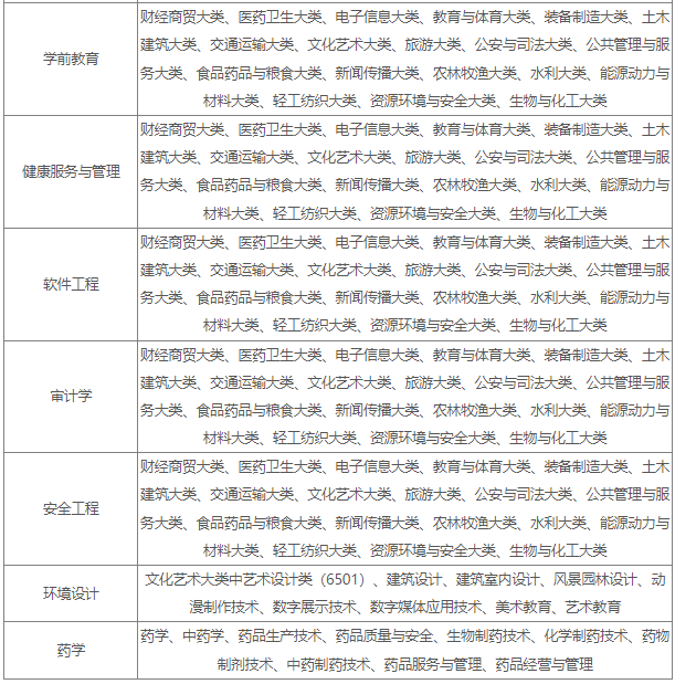 招生专业及招生范围
