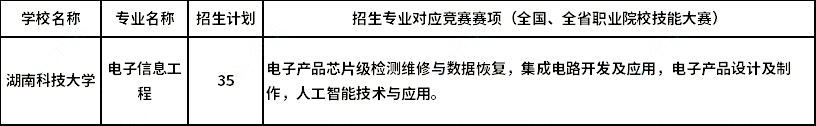 2023年湖南科技大学专升本湖湘工匠燎原计划招生专业及招生计划