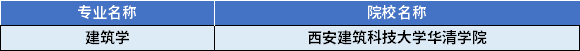 2022年陕西专升本建筑学专业对应招生学校 2022年陕西专升本建筑学专业对应招生学校