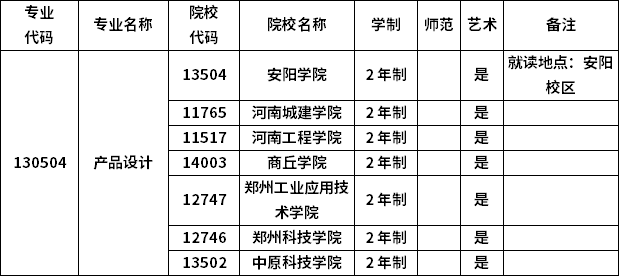 2023年河南专升本各专业招生院校