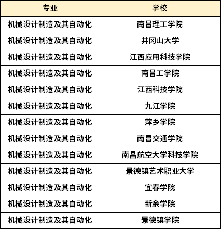 江西专升本机械设计制造及其自动化专业招生学校 1668163490661(1).jpg