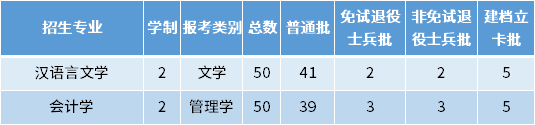 2022年宿州学院专升本招生专业及专业计划