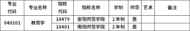 2023年河南专升本各专业招生院校