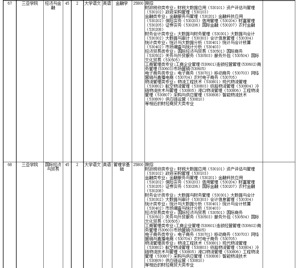 2022年海南省高职(专科)升本科招生院校和专业