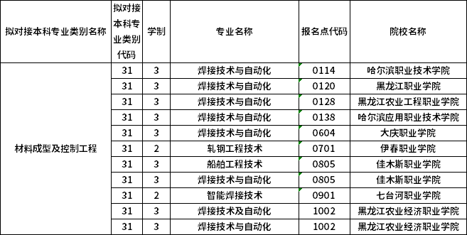 对应专科专业