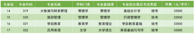 广州科技职业技术大学2023年专升本拟招生专业