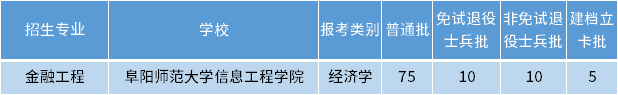 安徽专升本金融工程专业招生学校