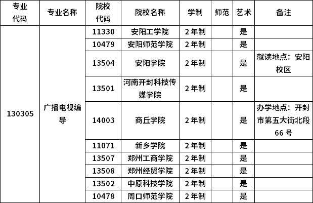 2023年河南专升本各专业招生院校