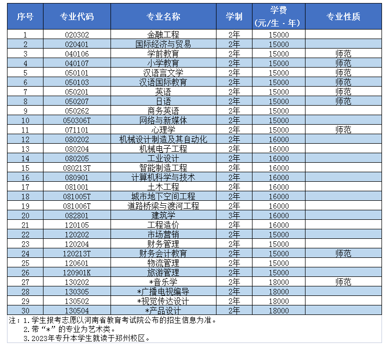 2023年中原科技学院专升本招生专业