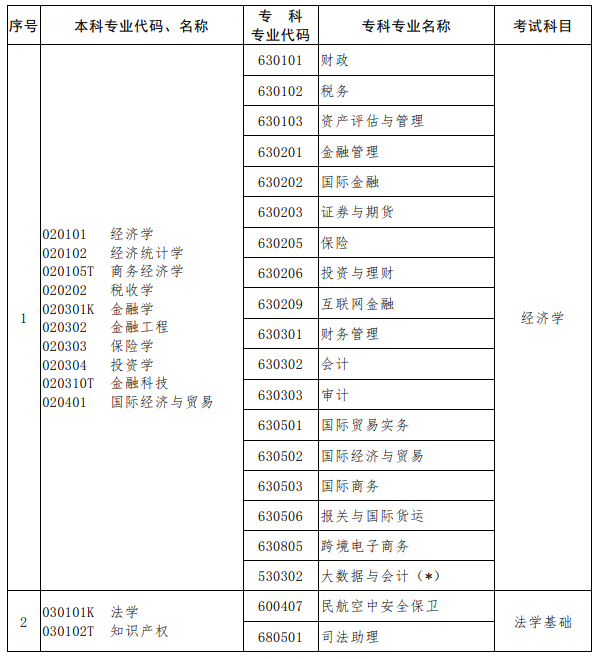 河南2023年专升本考试招生专业对照及考试科目一览表