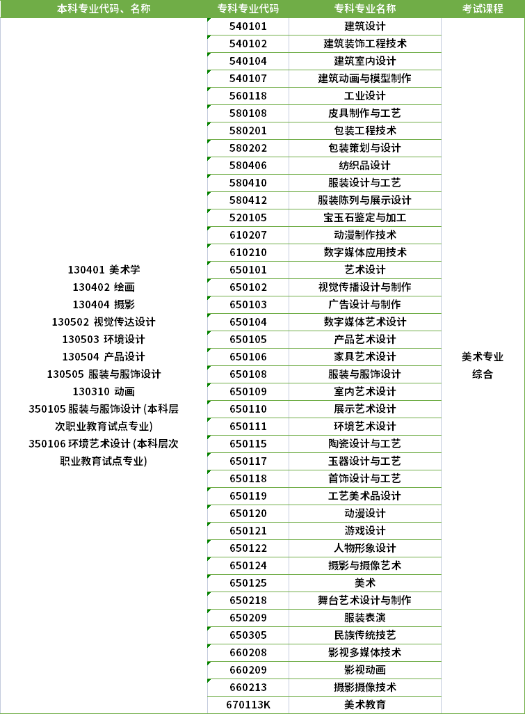 2022年河南专升本绘画专业对应专科专业