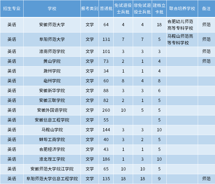 安徽专升本英语专业招生学校 安徽专升本英语专业招生学校