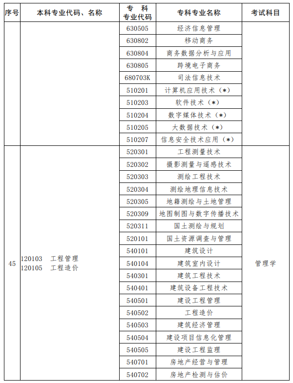 河南2023年专升本考试招生专业对照及考试科目一览表
