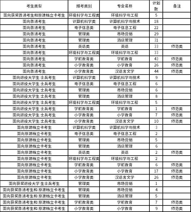 2022年宁德师范学院专升本招生专业