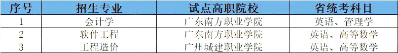 广州理工学院2023年三二分段专升本拟招生专业