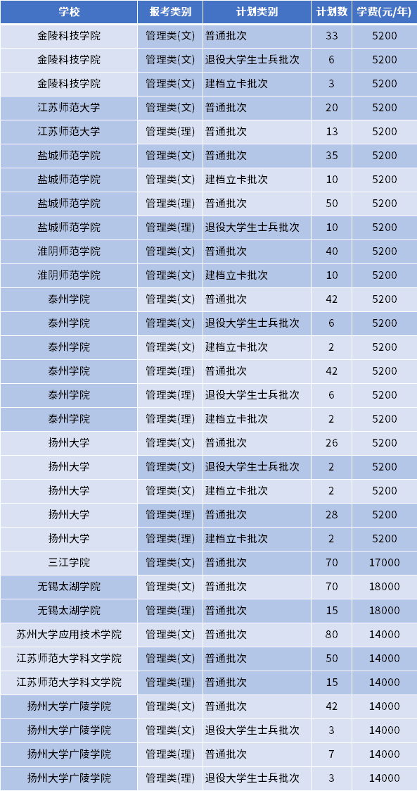 江苏专转本旅游管理专业招生学校 1666333677471.jpg