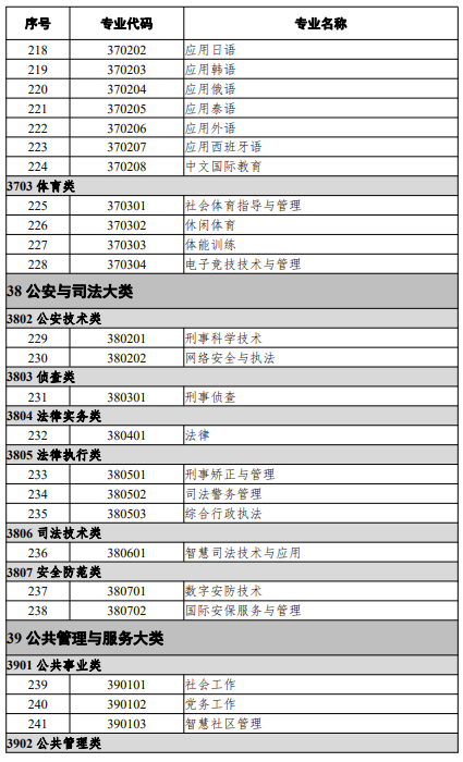 高等职业教育本科专业